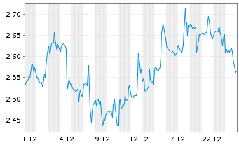 Chart Mini Future Short IBM - 1 Month