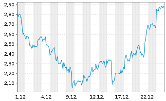 Chart Mini Future Long Merck & Co. - 1 Monat