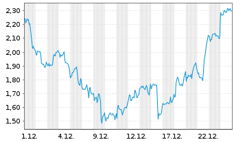 Chart Mini Future Long Merck & Co. - 1 Monat