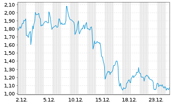 Chart Mini Future Long CrowdStrike Holdings - 1 Monat