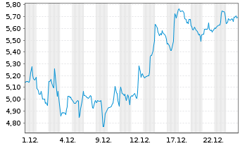 Chart Mini Future Short CrowdStrike Holdings - 1 Monat