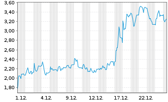 Chart Mini Future Long thyssenkrupp nucera - 1 Monat