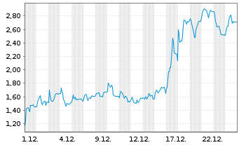 Chart Mini Future Long thyssenkrupp nucera - 1 Monat