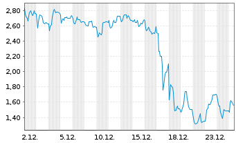 Chart Mini Future Short thyssenkrupp nucera - 1 Month