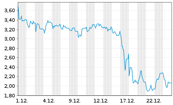 Chart Mini Future Short thyssenkrupp nucera - 1 Monat