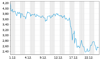 Chart Mini Future Short thyssenkrupp nucera - 1 Monat
