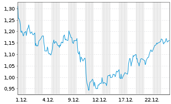 Chart Mini Future Long Deutsche Boerse - 1 Monat