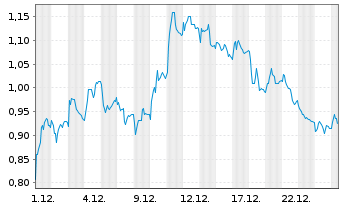 Chart Mini Future Short Deutsche Boerse - 1 Monat