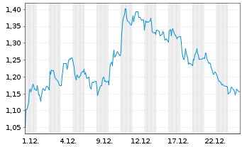 Chart Mini Future Short Deutsche Boerse - 1 Monat