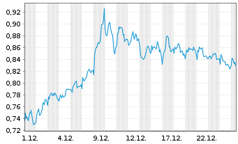 Chart Mini Future Short Air Liquide - 1 Monat