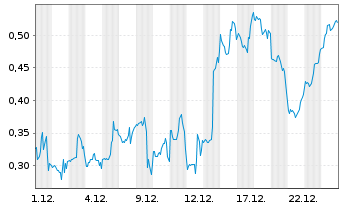 Chart Mini Future Short Riot Blockchain - 1 Monat