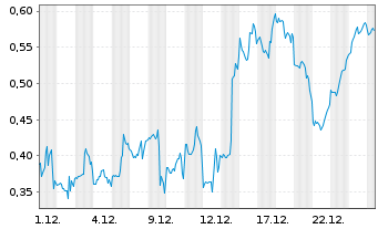 Chart Mini Future Short Riot Blockchain - 1 Monat