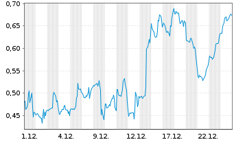 Chart Mini Future Short Riot Blockchain - 1 Monat