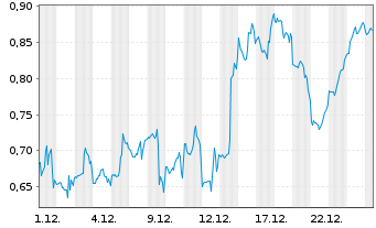 Chart Mini Future Short Riot Blockchain - 1 Monat