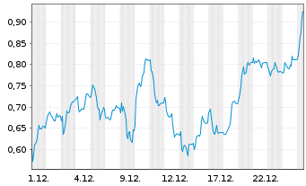 Chart Mini Future Long Verbio Vereinigte Bioenergie - 1 Monat