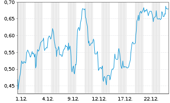 Chart Mini Future Long Verbio Vereinigte Bioenergie - 1 Monat