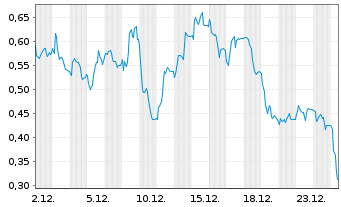 Chart Mini Future Short Verbio Vereinigte Bioenergie - 1 Monat