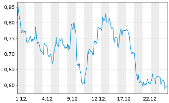 Chart Mini Future Short Verbio Vereinigte Bioenergie - 1 Monat