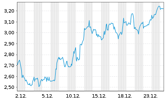 Chart Mini Future Long Walt Disney - 1 Monat
