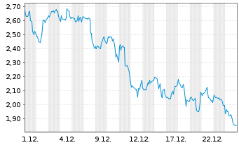 Chart Mini Future Short Walt Disney - 1 Monat
