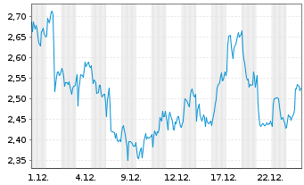 Chart Mini Future Long Nestl&Atilde;&copy; - 1 Monat