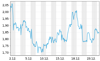 Chart Mini Future Long Nestl&Atilde;&copy; - 1 Monat