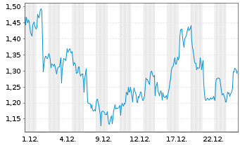 Chart Mini Future Long Nestl&Atilde;&copy; - 1 Monat