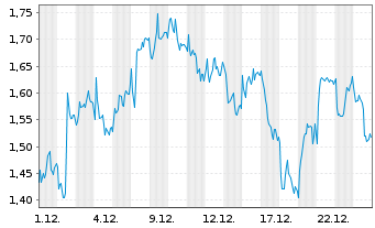 Chart Mini Future Short Nestl&Atilde;&copy; - 1 Monat