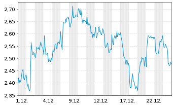 Chart Mini Future Short Nestl&Atilde;&copy; - 1 Monat