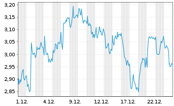 Chart Mini Future Short Nestl&Atilde;&copy; - 1 Monat