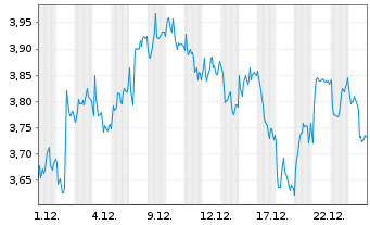 Chart Mini Future Short Nestl&Atilde;&copy; - 1 Monat
