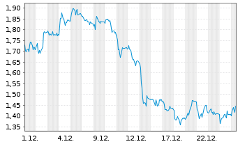 Chart Mini Future Long Deutsche Pfandbriefbank - 1 Monat