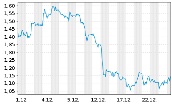 Chart Mini Future Long Deutsche Pfandbriefbank - 1 Monat