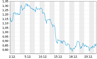 Chart Mini Future Long Deutsche Pfandbriefbank - 1 Monat