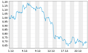 Chart Mini Future Long Deutsche Pfandbriefbank - 1 Monat