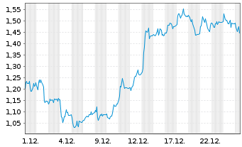 Chart Mini Future Short Deutsche Pfandbriefbank - 1 Monat