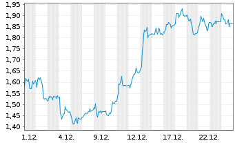 Chart Mini Future Short Deutsche Pfandbriefbank - 1 Monat