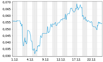 Chart Mini Future Short European Lithium - 1 Monat