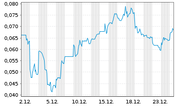 Chart Mini Future Short European Lithium - 1 Month