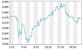 Chart Mini Future Short European Lithium - 1 Monat