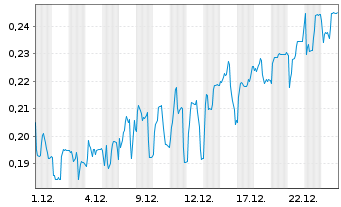 Chart Mini Future Short Cavendish Hydrogen - 1 Monat