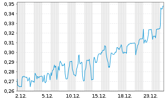 Chart Mini Future Short Cavendish Hydrogen - 1 Monat
