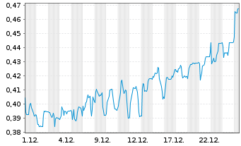 Chart Mini Future Short Cavendish Hydrogen - 1 Monat