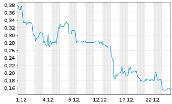 Chart Mini Future Long Onco-Innovations - 1 Month