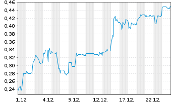 Chart Mini Future Short Onco-Innovations - 1 Monat