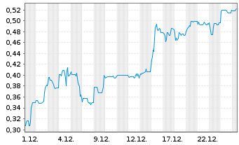 Chart Mini Future Short Onco-Innovations - 1 Monat