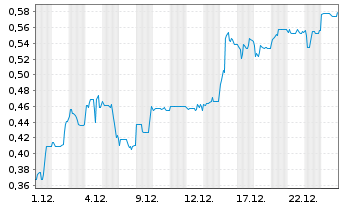 Chart Mini Future Short Onco-Innovations - 1 Monat