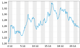 Chart Mini Future Short Chevron - 1 Monat