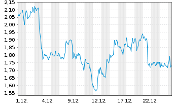 Chart Mini Future Short BlackRock Funding - 1 Monat