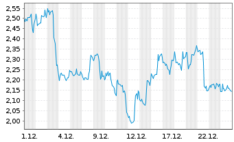 Chart Mini Future Short BlackRock Funding - 1 Monat